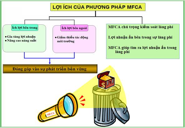 Phương pháp quản trị dòng chi phí nguyên vật liệu MFCA